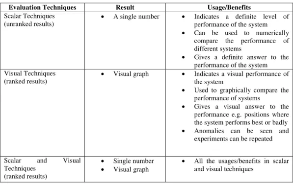 Table 4: Summary of benefits of using the evaluation techniques
