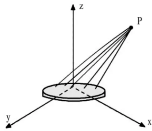 Figura 3 - Transdutor posicionado no sistema de coordenadas e es- es-fera virtual centrada em um ponto do meio de propagac¸˜ao P.