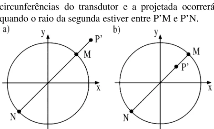 Figura 5 - Intersecc¸˜ao da circunferˆencia do transdutor com a cir- cir-cunferˆencia centrada em P´.