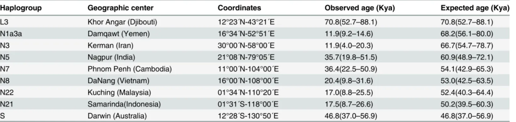 Table 2. Coordinates for haplogroups assigned to the southern route with observed and expected age values.
