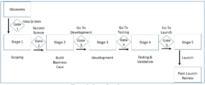 Figura 2- Stage Gate System 