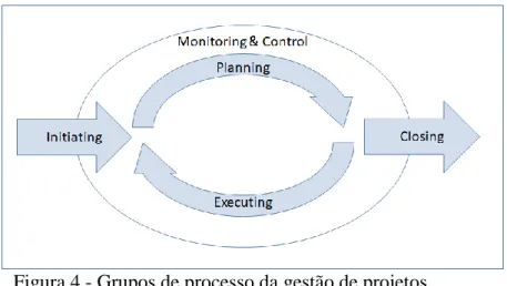 Figura 4 - Grupos de processo da gestão de projetos 