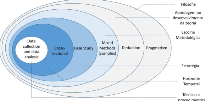 Figura 8 - Estrutura da metodologia Onion Research na presente dissertação 