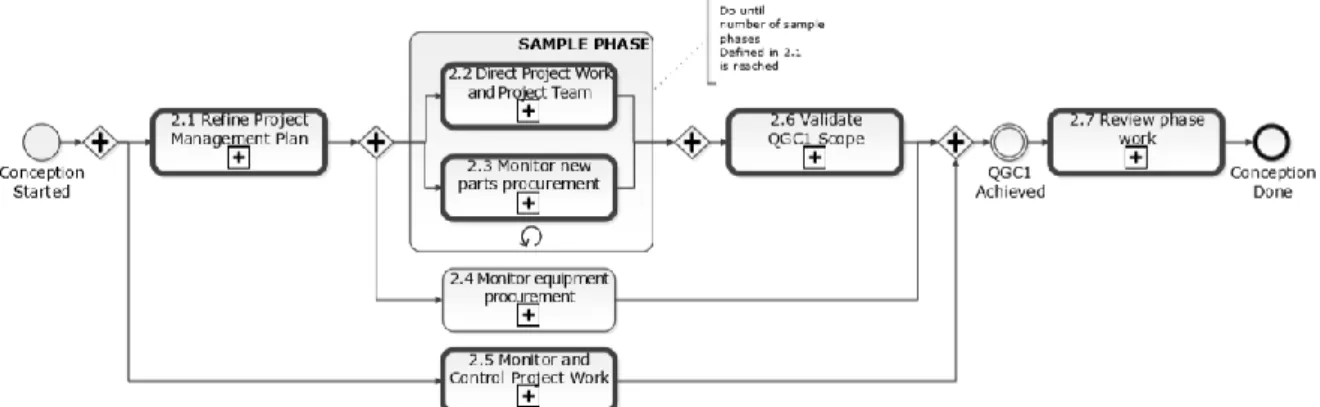 Figura 16 - Fluxo do processo da Conception Phase 