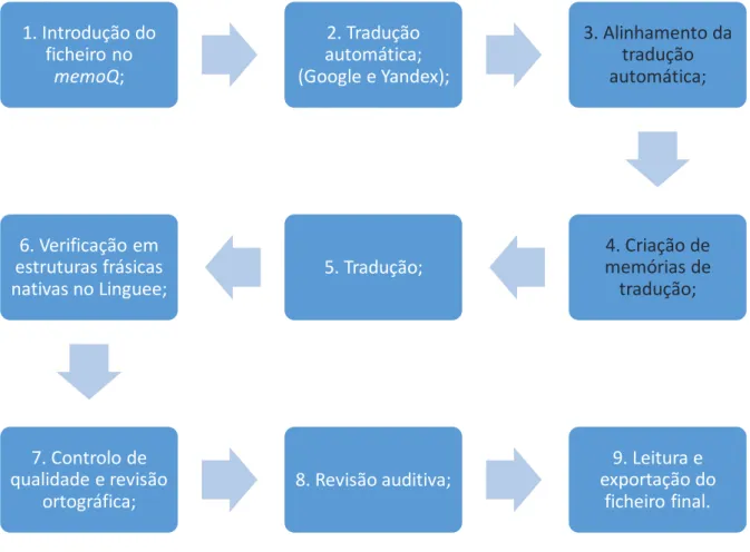 Figura 6. Metodologia de tradução 1. Introdução do ficheiro no memoQ;2. Tradução automática; (Google e Yandex); 3