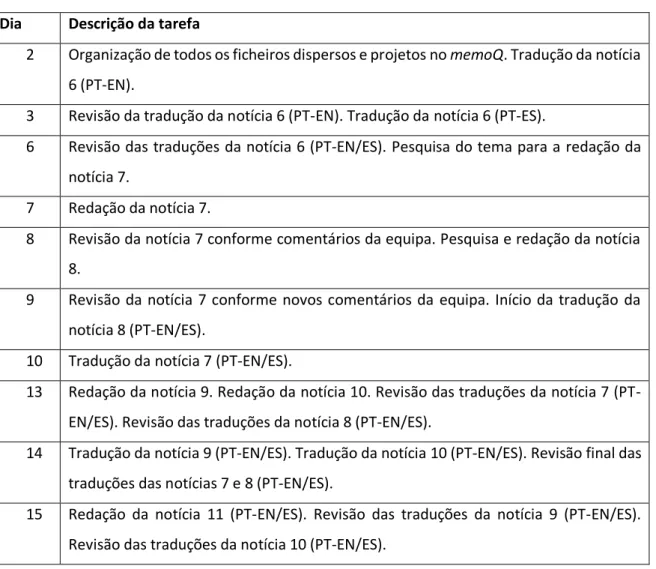 Tabela 1. Trabalho realizado durante o mês de maio (exemplo)  Dia  Descrição da tarefa 