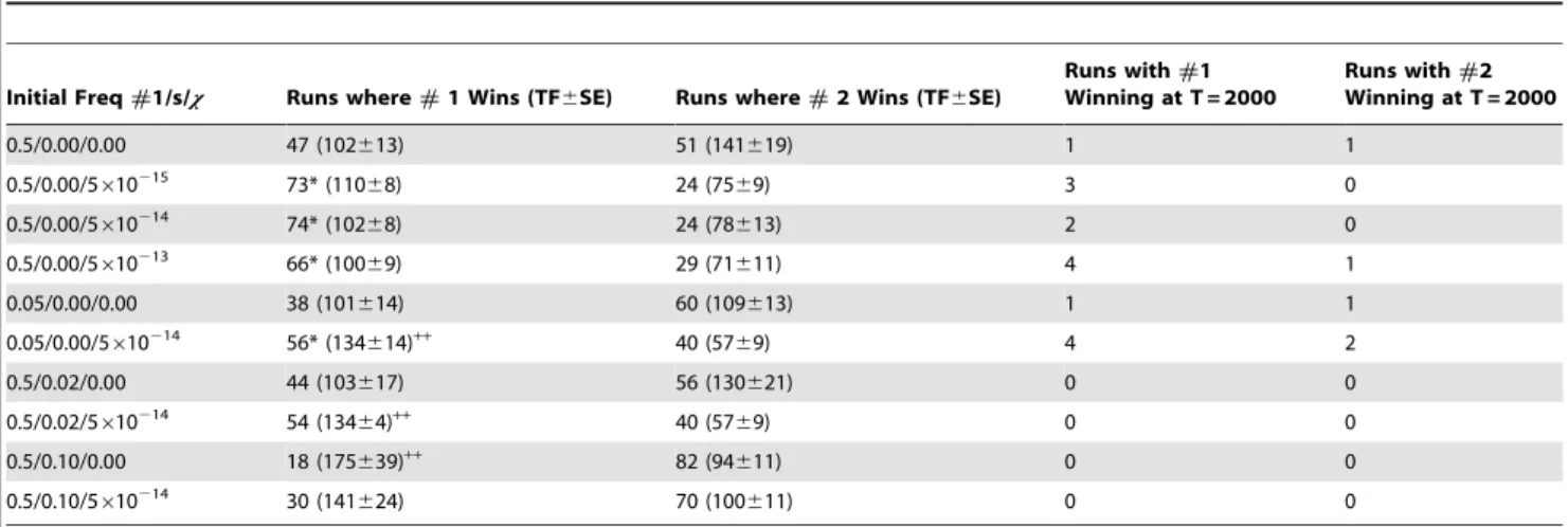 Table 4. Competition between a recombining (#1) and non-recombining population (#2): effects of the recombination rate, fitness costs and the initial frequency of the recombining population on the outcome of competition.