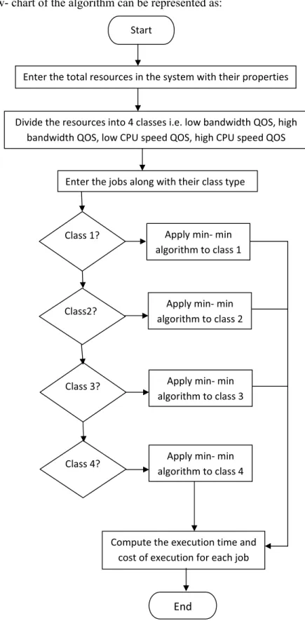 Figure 1: Flowchart of the proposed task scheduling algorithm StartEnterthetotalresourcesinthesystemwiththeirpropertiesDividetheresourcesinto4classesi.e.lowbandwidthQOS,highbandwidthQOS,lowCPUspeedQOS,highCPUspeedQOSEnterthejobsalongwiththeirclasstypeClass