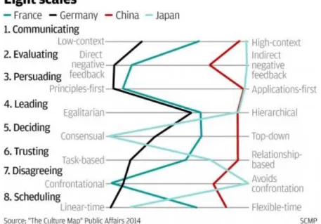 Figura 8 Comparação entre França, Alemanha, China e Japão nas Oito Escalas 50
