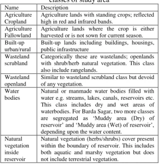 Table 2. Description of different land use land cover  classes of study area 