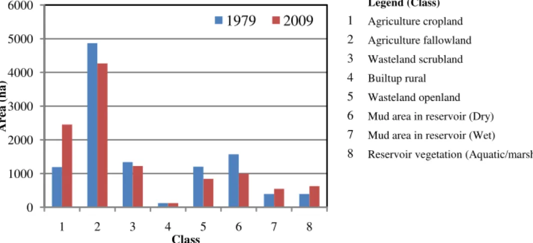 Fig. 2 Areas of various land use land cover classes for the years 1979 and 2009 for Barda Sagar