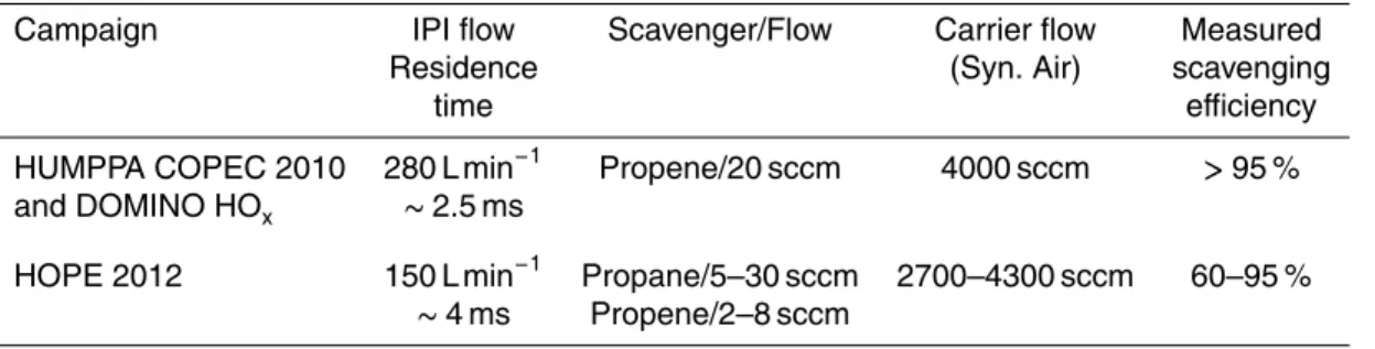 Table 1. IPI parameters for the three measurement campaigns.