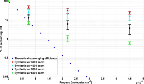 Fig. 5. Comparison between the calculated theoretical scavenging e ffi ciency of propane and the measured scavenging e ffi ciency at four di ff erent synthetic air carrier gas flows for three di ff erent concentrations of propane.