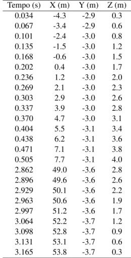 Tabela 2 - Trajet´oria da bola chutada por Pel´e, obtida a partir do v´ıdeo. Tempo (s) X (m) Y (m) Z (m) 0.034 -4.3 -2.9 0.3 0.067 -3.4 -2.9 0.6 0.101 -2.4 -3.0 0.8 0.135 -1.5 -3.0 1.2 0.168 -0.6 -3.0 1.5 0.202 0.4 -3.0 1.7 0.236 1.2 -3.0 2.0 0.269 2.1 -3.