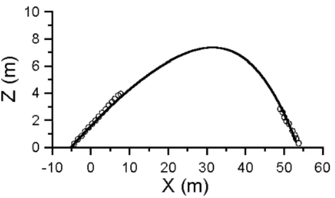 Figura 7 - A trajet´oria no plano Z −X da bola chutada por Pel´e. Os c´ırculos s˜ao as medidas feitas a partir do v´ıdeo