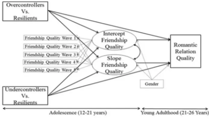 Figure 1. Structural Equation Model Testing the Relations between Adolescent Personality Types, Adolescent Friendship Quality Development, and Young Adulthood Romantic  Rela-tionship Quality.