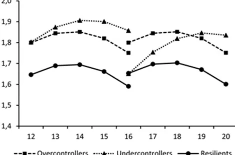 Table 1 presents the means and standard deviations of Wave 1 to Wave 5 adolescent friendship quality and Wave 6 young adulthood romantic relationship quality, for each adolescent personality type (i.e., overcontrollers, undercontrollers, and resilients)