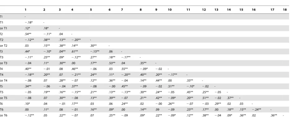 Table 2. Bivariate Intercorrelations between Relationship Quality Indicators. 1 2 3 4 5 6 7 8 9 10 11 12 13 14 15 16 17 18 1 Support T1  -2 Neg