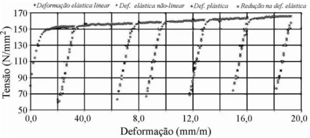 Figura 5 - Relac¸˜ao entre tens˜ao e deformac¸˜ao medida em um fio de cobre com diˆametro de 1,1 mm.