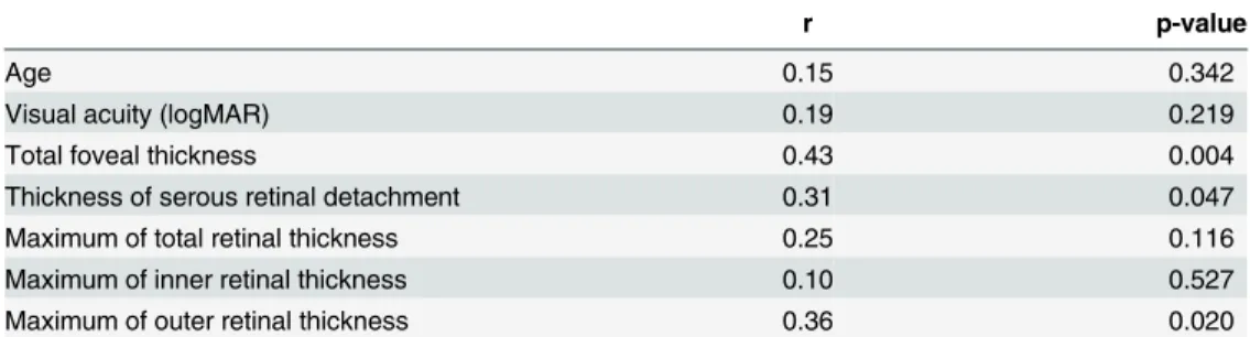 Table 3. Association between Baseline M-CHARTS Score and Baseline Pathomorphological Parame- Parame-ters of Eyes with Acute Branch Retinal Vein Occlusion.