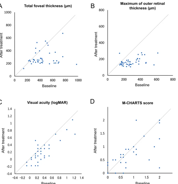 Fig 4. Correlations between the baseline and the posttreatment total foveal thickness (A), maximum outer retinal thickness (B), visual acuity (C), and M-CHARTS score (D) in eyes with acute branch retinal vein occlusion that were treated with an intravitrea