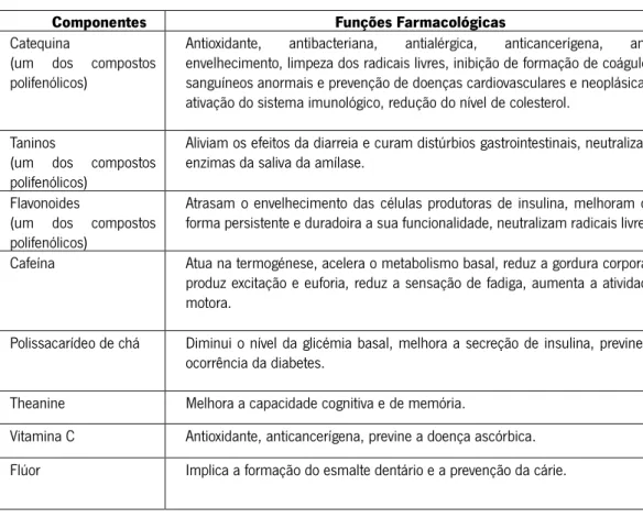 Tabela 1. Componentes do chá e suas funções 