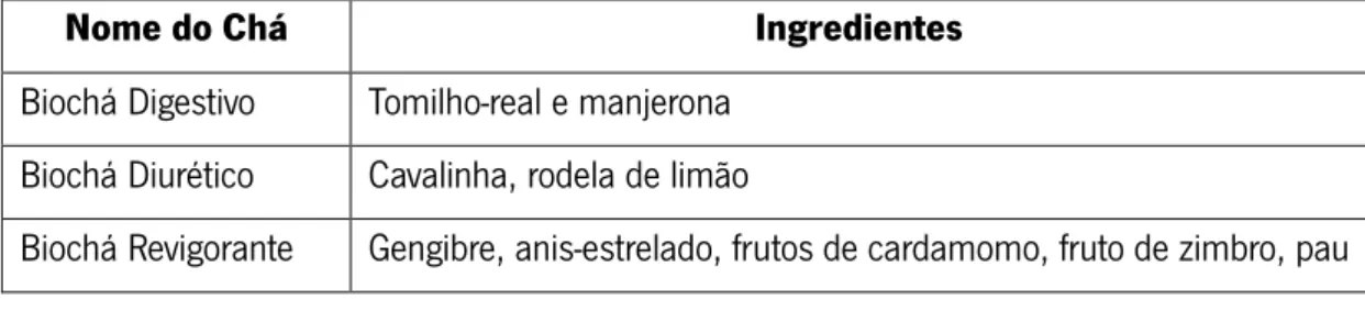 Tabela 2. Lista de Tisanas  