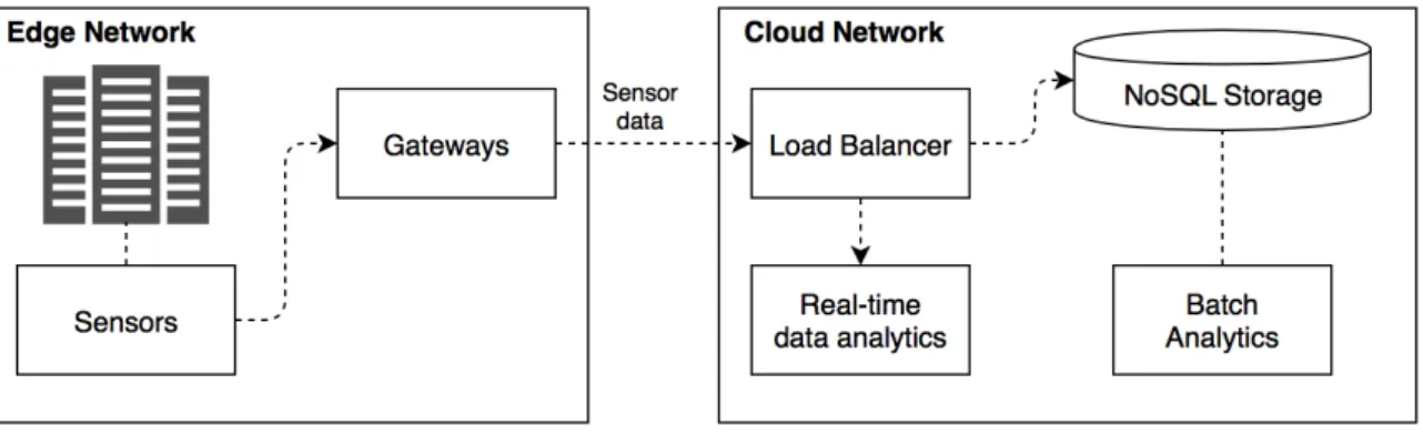 Figure 1: Cloud and edge software for infrastructure maintenance.