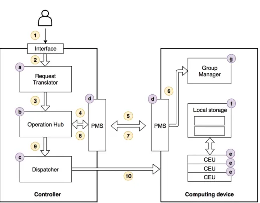 Figure 2: Core Architecture.