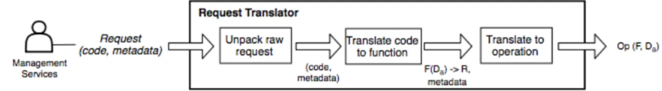 Figure 3: Translating a user request into an executable operation.