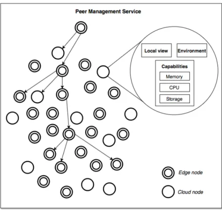 Figure 4: Dissemination of peer information through the system.