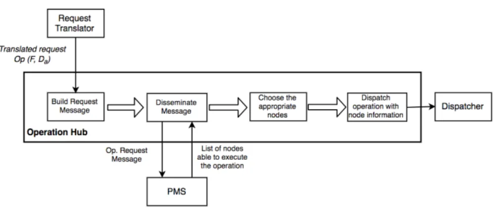 Figure 6: Operation Hub’s high level flow.
