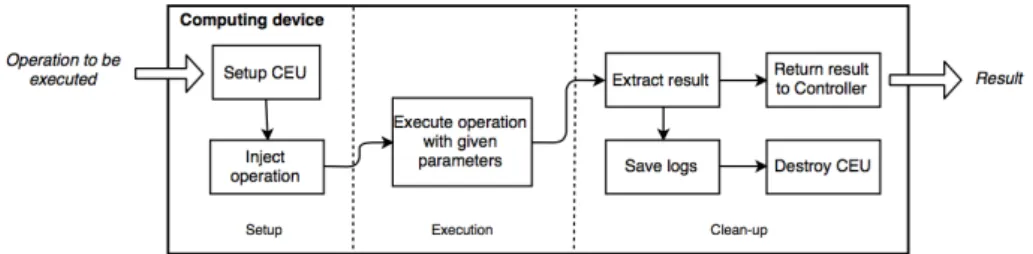 Figure 7: Executing an operation.