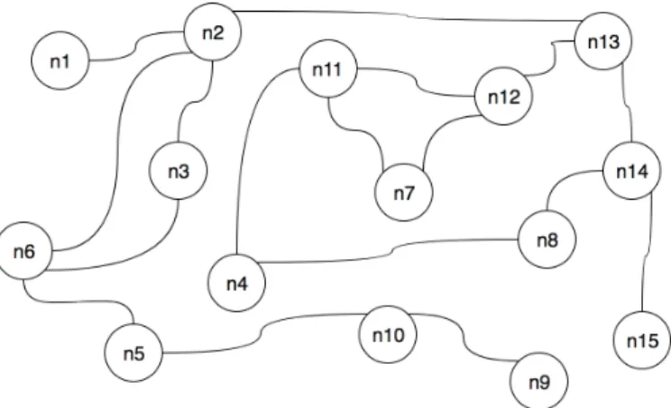 Figure 9: Overlay network formed by nodes and their views of the system.