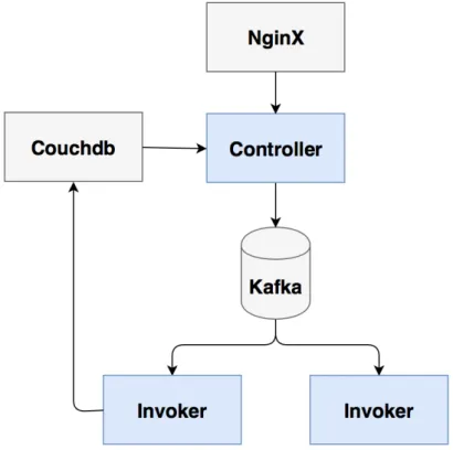 Figure 10: Openwhisk’s high level architecture.