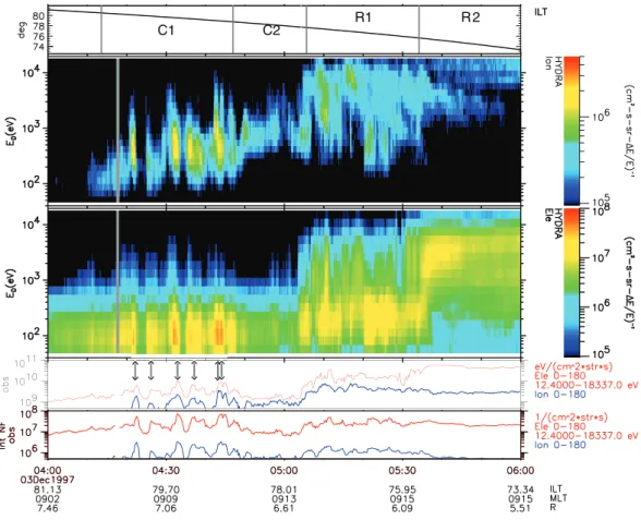 Fig. 3. Data from the Polar spacecraft pass through the region of cusp aurora. Top to bottom: invariant latitude; ion and electron energy spectrograms; integrated energy and number fluxes for electrons (red) and ions (blue).