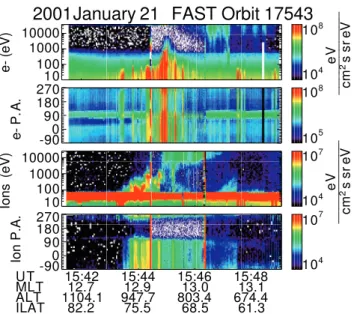 Fig. 8. Spectrograms of particle data from the FAST spacecraft as it passes through the cusp