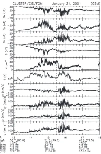 Fig. 11. Top: Expanded view of Cluster data showing density and components and magnitude of ion velocity and magnetic field.