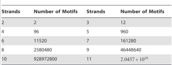 Table 1. The number of motifs possible for a protein with n strands (n!X2 n { 2 ).
