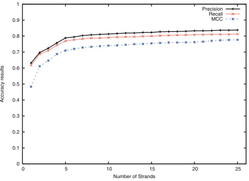 Figure S3 shows the distribution of the average precision and recall results for varying number of strands, when the number of