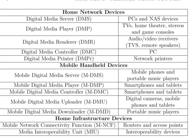 Table 2.2: DLNA Device Classes.