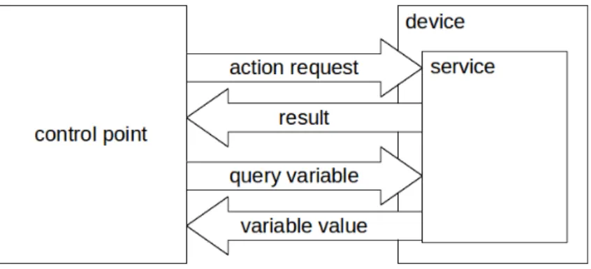 Figure 2.1: Actions and responses during the Control step (adapted from UPnP Device Architecture [1]).