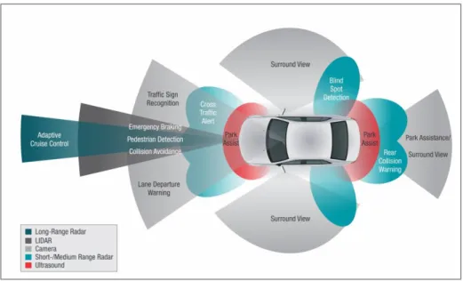 Figura  18  -  Sistemas  Avançados  de  Assistência  ao  Condutor  -  Descrição  dos  vários  sensores  e  características  apresentadas  por  esta  tecnologia 7 