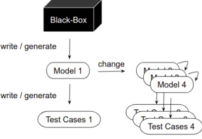 Figure 1 : Software testing method example.