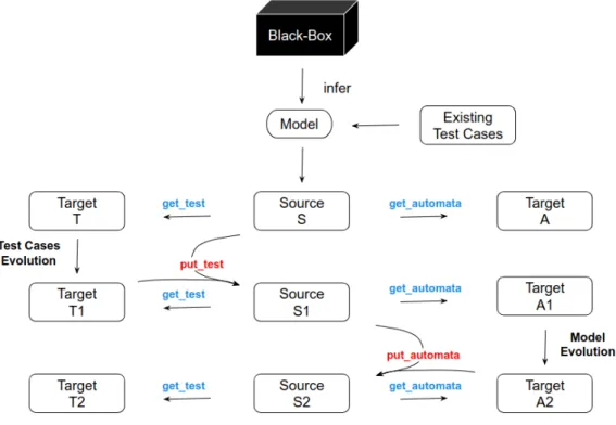 Figure 7 : Process structure