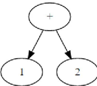Figure 1 : Syntax tree for the input " 1 + 2 ".