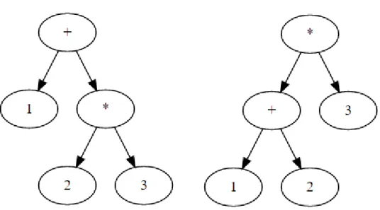 Figure 2 : Syntax trees for the input " 1 + 2 * 3 ".