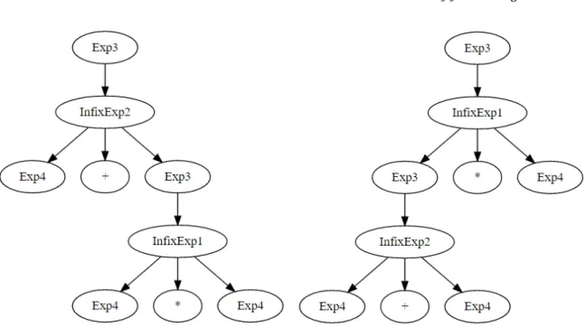 Figure 4 : Simplified parse trees for the string " 1 + 2 * 3 ;".