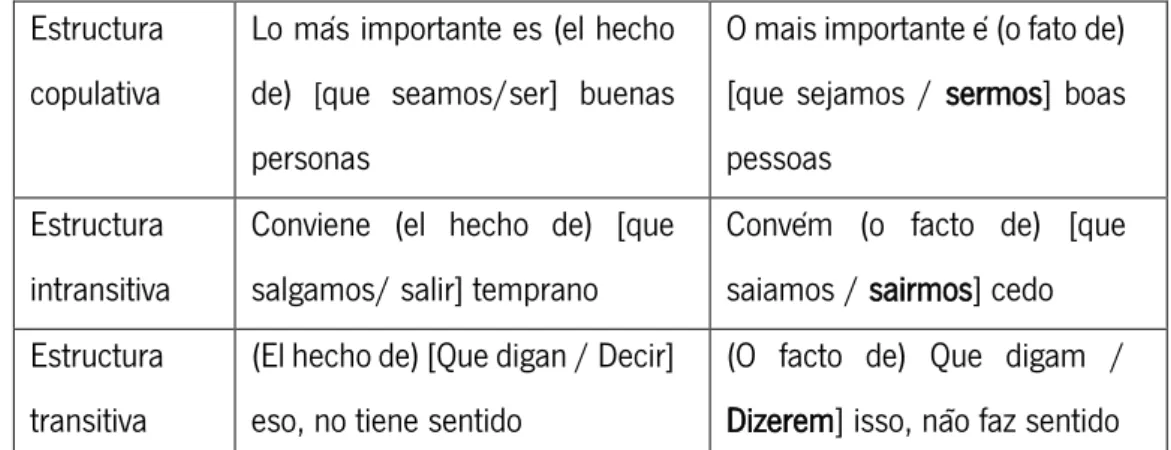 Tabla 3. Cuadro resumido del uso del infinitivo conjugado en oraciones completivas (Vázquez, 2011) 