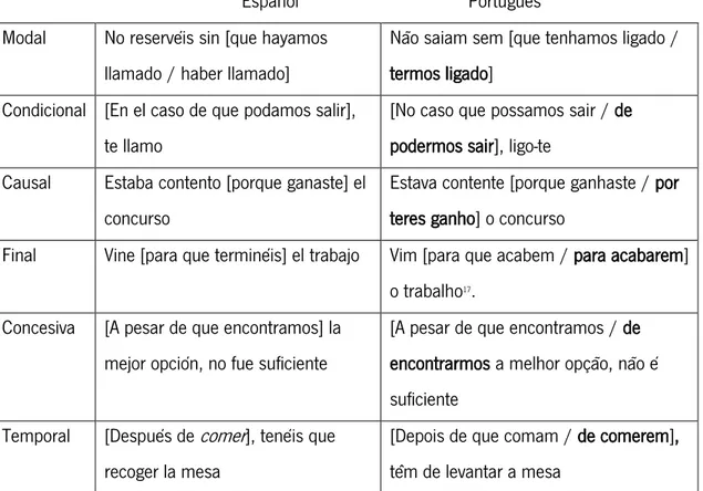 Tabla 5. Cuadro de usos del infinitivo conjugado en las oraciones circunstanciales (ilustración con ejemplos de autoría  propia) 